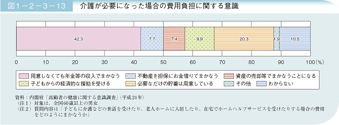 図1－2－3－13 介護が必要になった場合の費用負担に関する意識