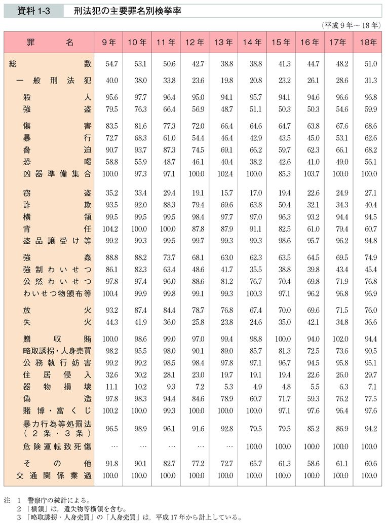 資料1-3　刑法犯の主要罪名別検挙率