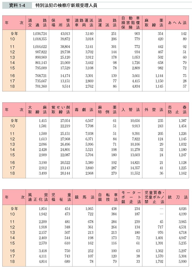 資料1-4　特別法犯の検察庁新規受理人員