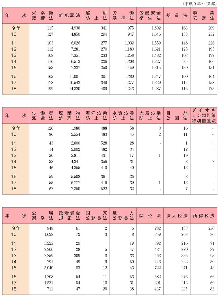 資料1-4　特別法犯の検察庁新規受理人員