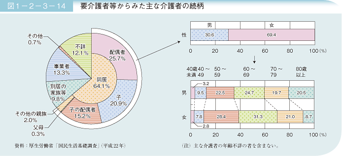 図1－2－3－14 要介護等からみた主な介護者の続柄