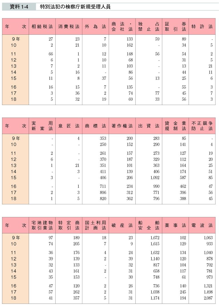 資料1-4　特別法犯の検察庁新規受理人員