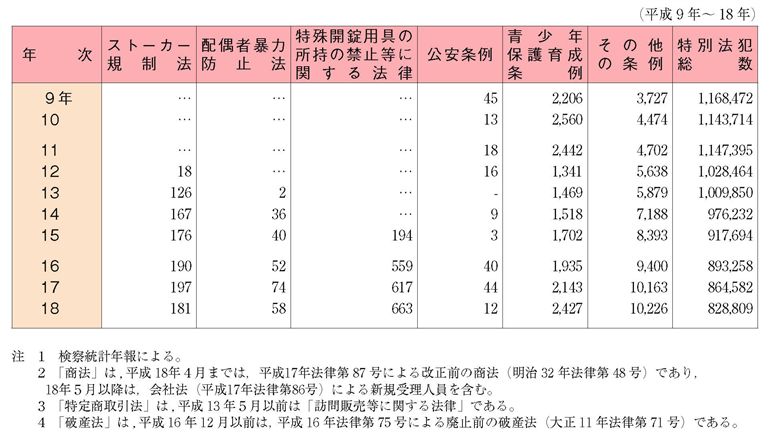 資料1-4　特別法犯の検察庁新規受理人員