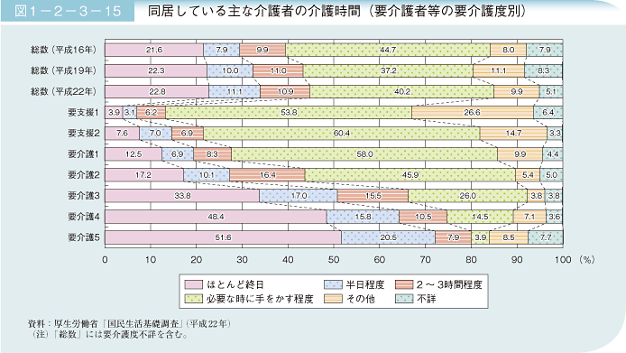 図1－2－3－15 同居している主な介護者の介護時間（要介護者等の要介護度別）