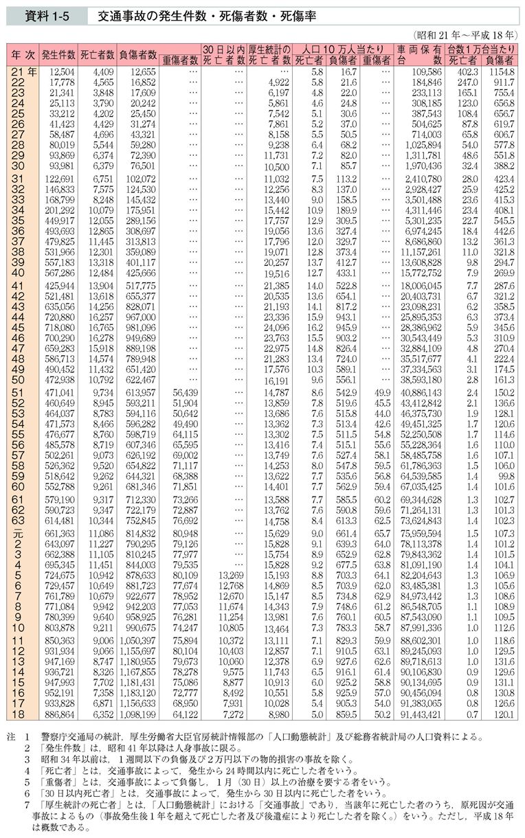 資料1-5　交通事故の発生件数・死傷者数・死傷率