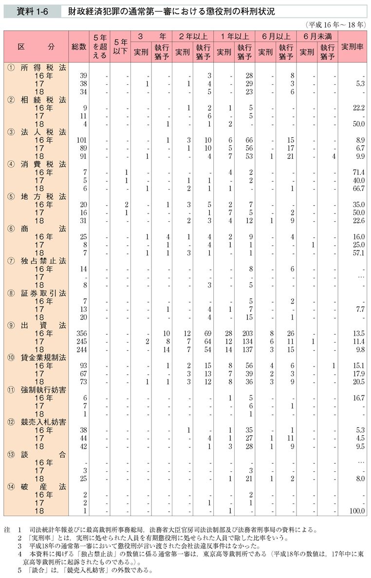 資料1-6　財政経済犯罪の通常第一審における懲役刑の科刑状況