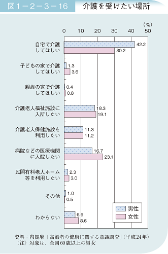 図1－2－3－16 介護を受けたい場所