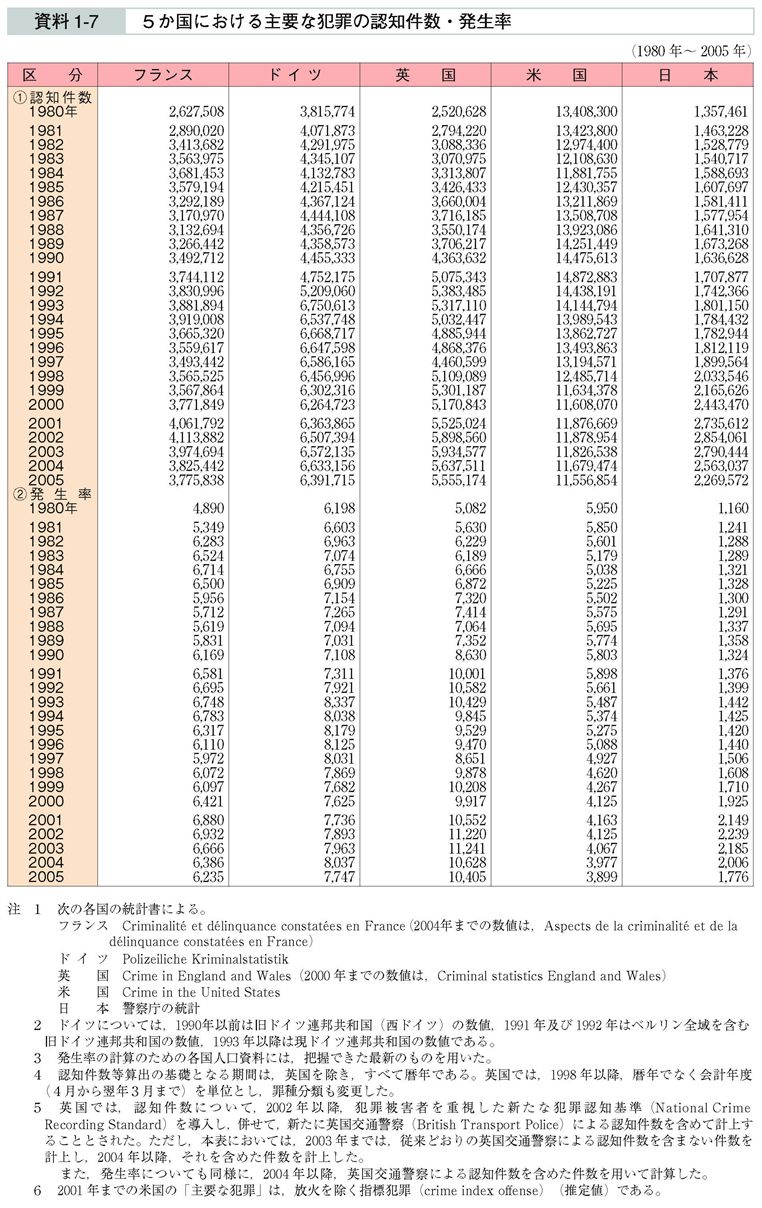 資料1-7　５か国における主要な犯罪の認知件数・発生率