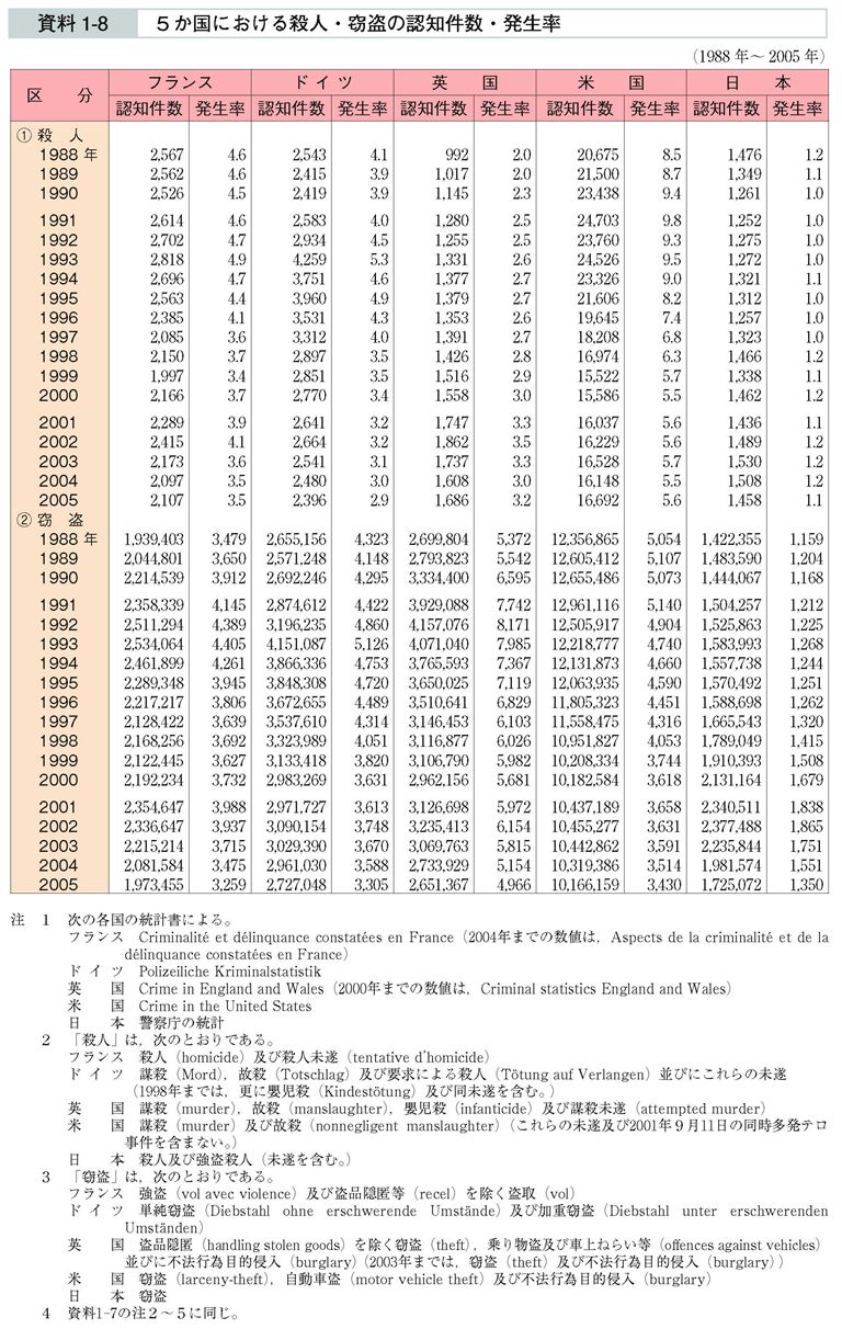 資料1-8　５か国における殺人・窃盗の認知件数・発生率