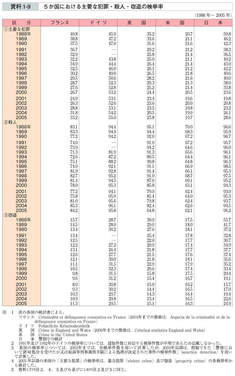 資料1-9　５か国における主要な犯罪・殺人・窃盗の検挙率