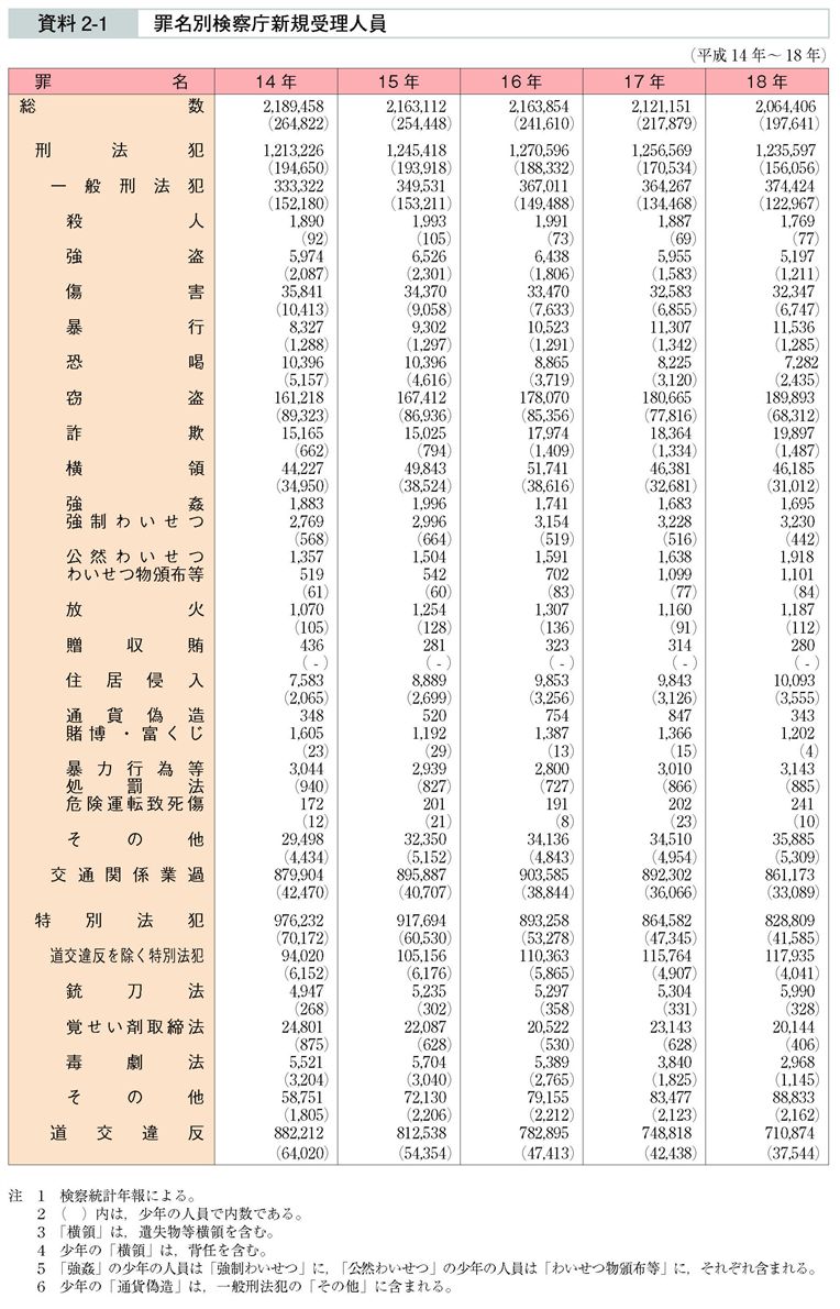 資料2-1　罪名別検察庁新規受理人員