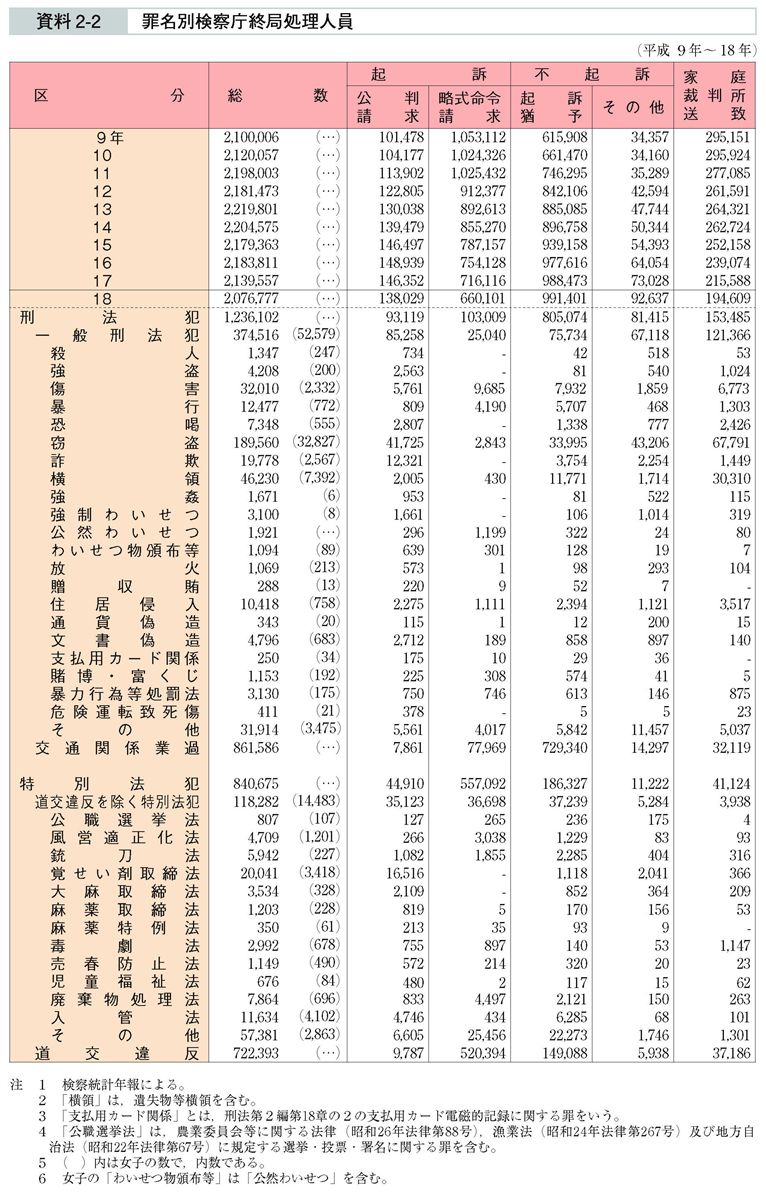 資料2-2　罪名別検察庁終局処理人員