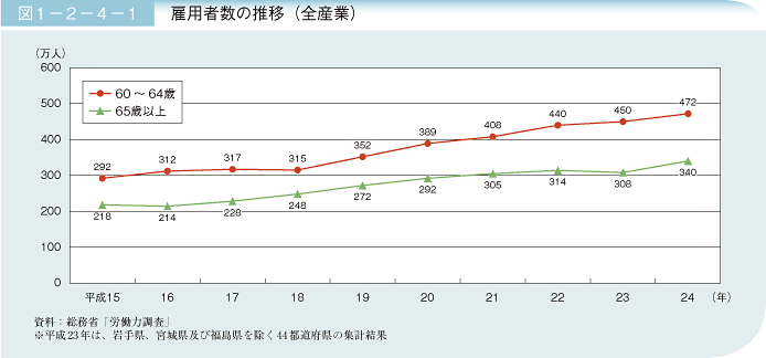 図1－2－4－1 雇用者数の推移（全産業）