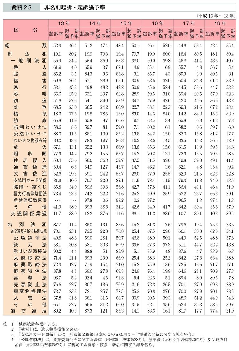 資料2-3　罪名別起訴・起訴猶予率