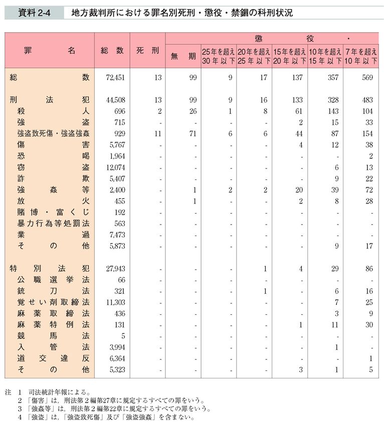 資料2-4　地方裁判所における罪名別死刑・懲役・禁錮の科刑状況