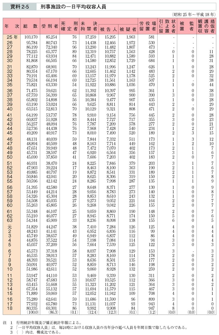 資料2-5　刑事施設の一日平均収容人員