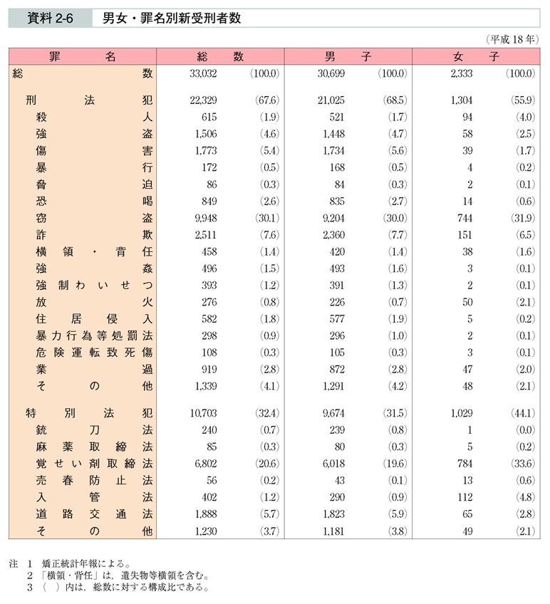 資料2-6　男女・罪名別新受刑者数