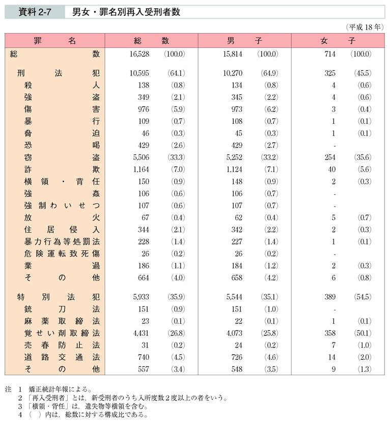 資料2-7　男女・罪名別再入受刑者数