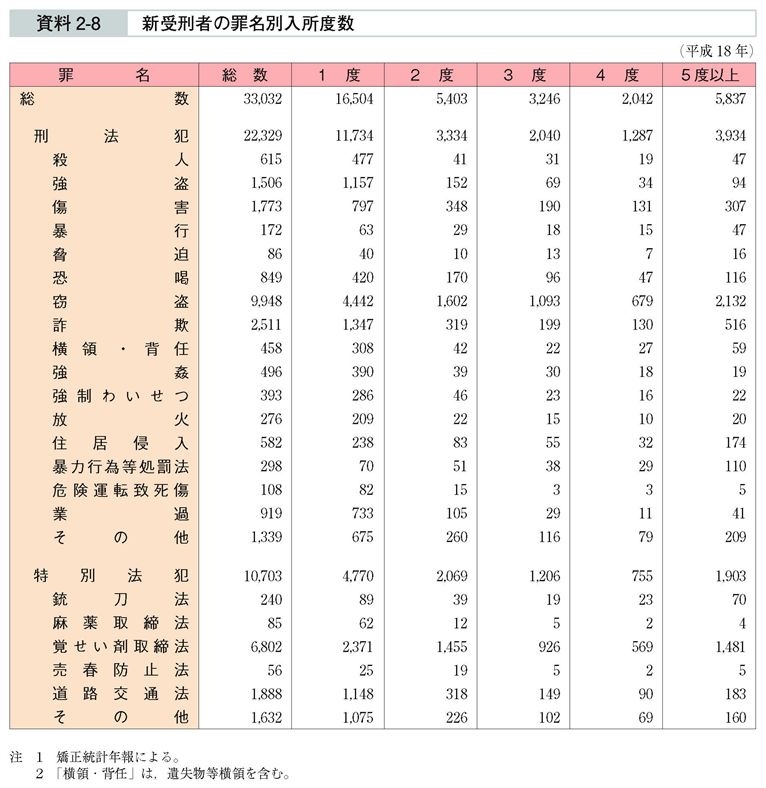 資料2-8　新受刑者の罪名別入所度数