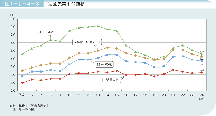 図1－2－4－3 完全失業率の推移