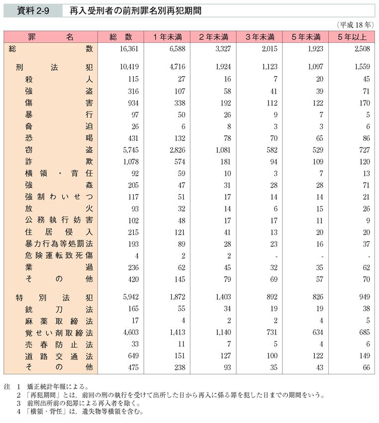 資料2-9　再入受刑者の前刑罪名別再犯期間