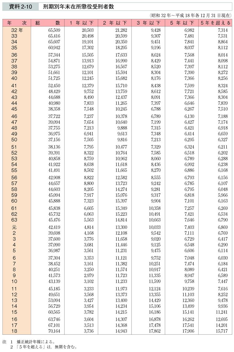 資料2-10　刑期別年末在所懲役受刑者数