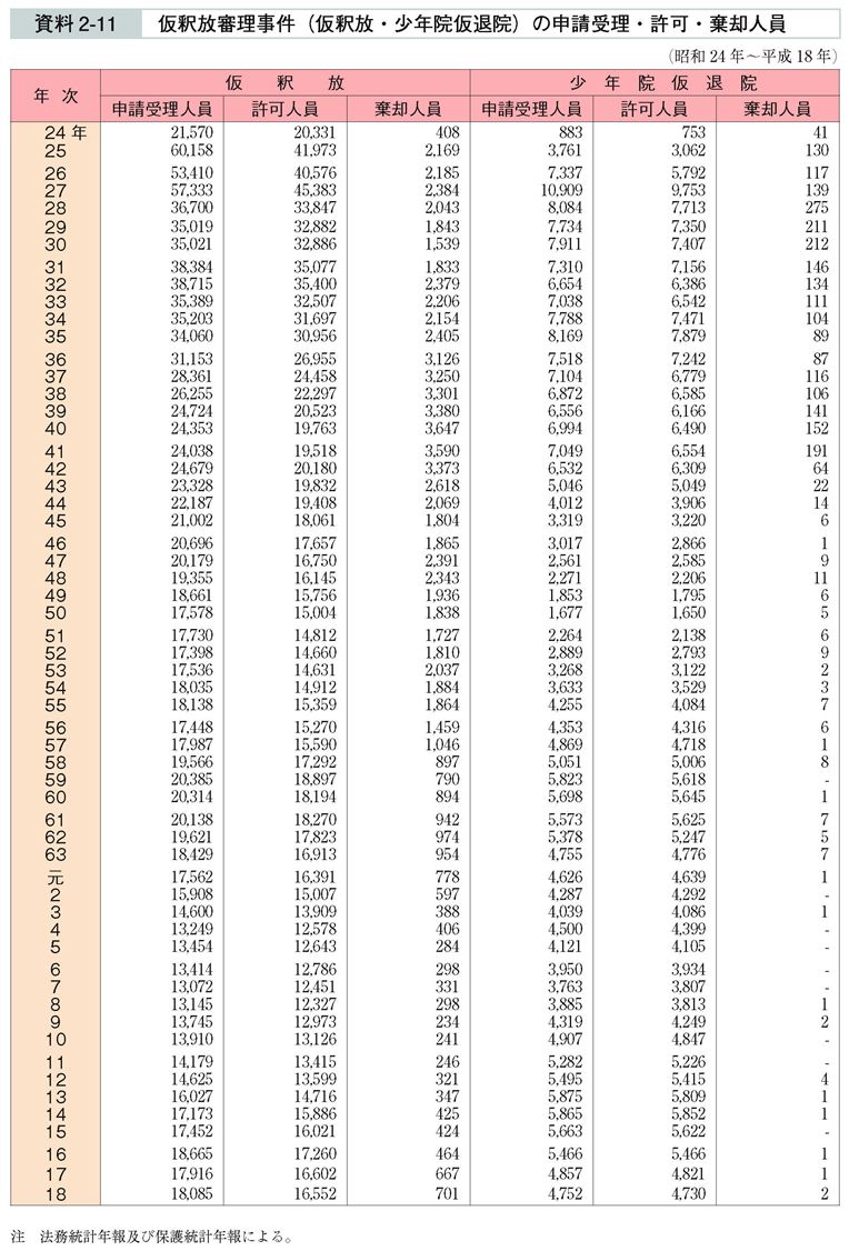 資料2-11　仮釈放審理事件（仮釈放・少年院仮退院）の申請受理・許可・棄却人員