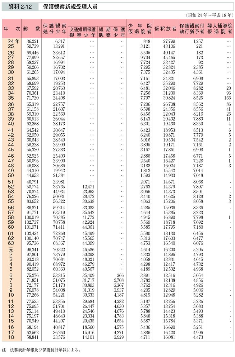 資料2-12　保護観察新規受理人員