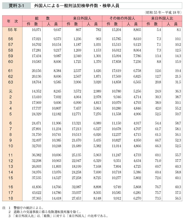 資料3-1　外国人による一般刑法犯検挙件数・検挙人員