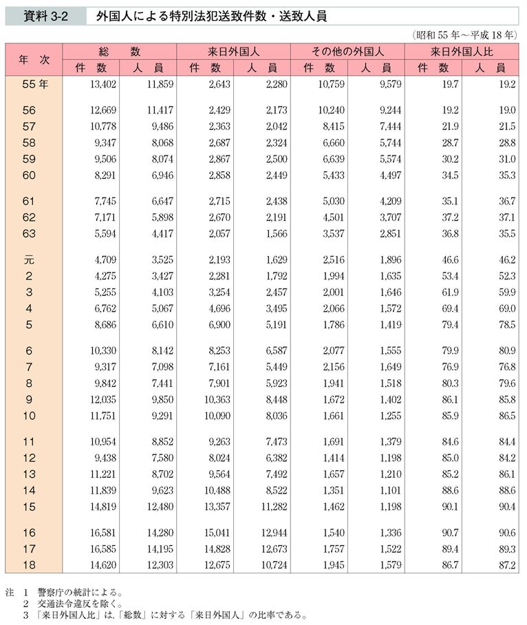 資料3-2　外国人による特別法犯送致件数・送致人員