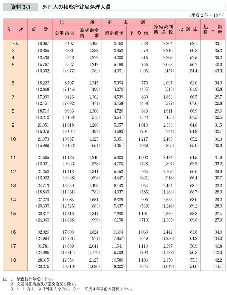 資料3-3　外国人の検察庁終局処理人員