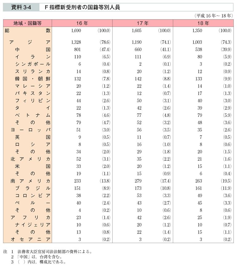 資料3-4　Ｆ指標新受刑者の国籍等別人員