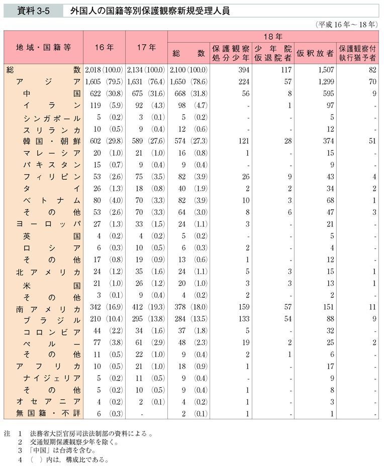 資料3-5　外国人の国籍等別保護観察新規受理人員