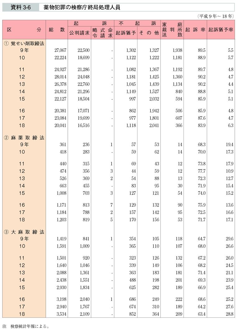 資料3-6　薬物犯罪の検察庁終局処理人員