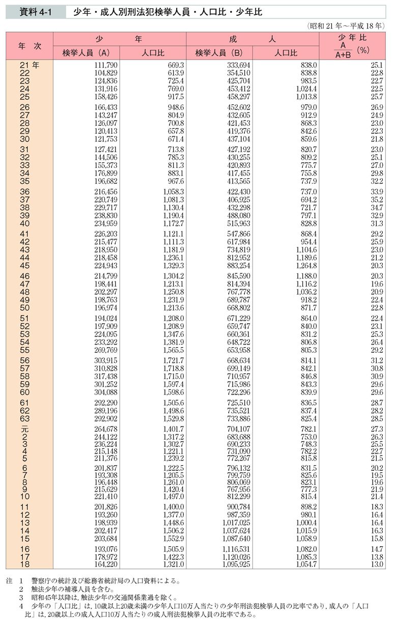 資料4-1　少年・成人別刑法犯検挙人員・人口比・少年比