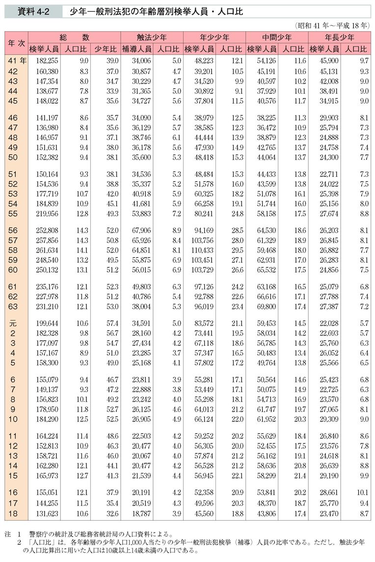 資料4-2　少年一般刑法犯の年齢層別検挙人員・人口比