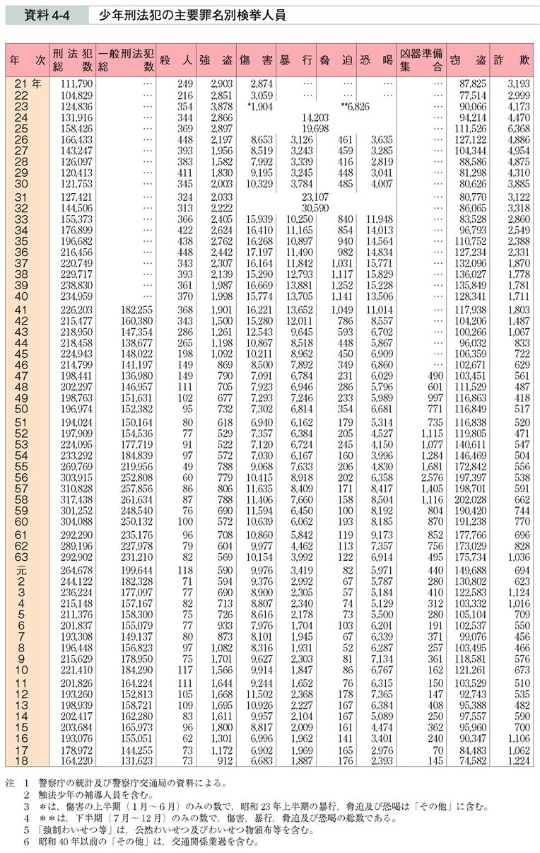 資料4-4　少年刑法犯の主要罪名別検挙人員