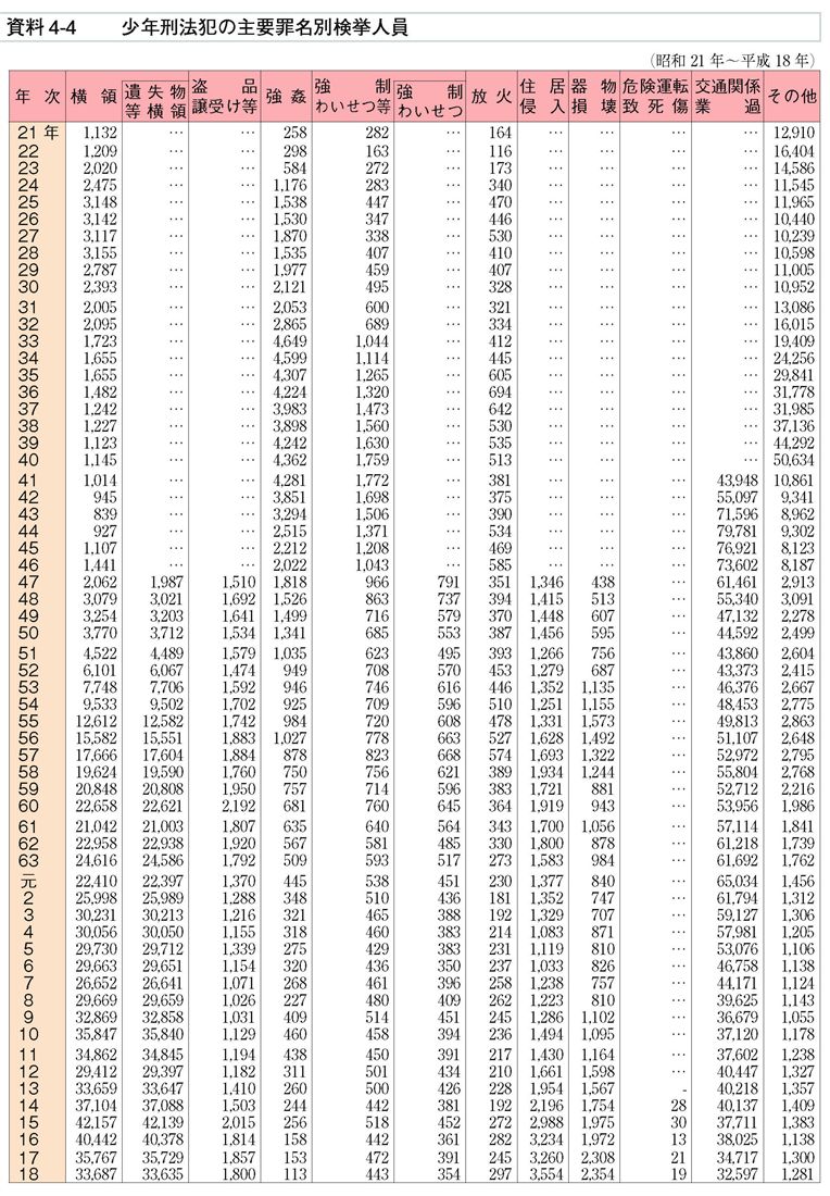 資料4-4　少年刑法犯の主要罪名別検挙人員