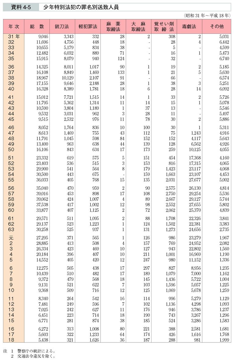 資料4-5　少年特別法犯の罪名別送致人員
