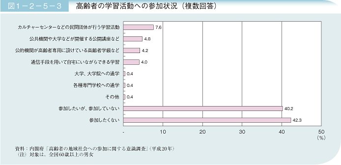 図1－2－5－3 高齢者の学習活動への参加状況（複数回答）