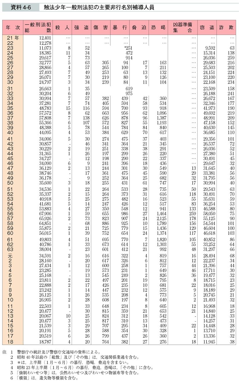 資料4-6　触法少年一般刑法犯の主要非行名別補導人員