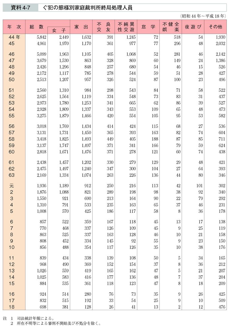 資料4-7　ぐ犯の態様別家庭裁判所終局処理人員