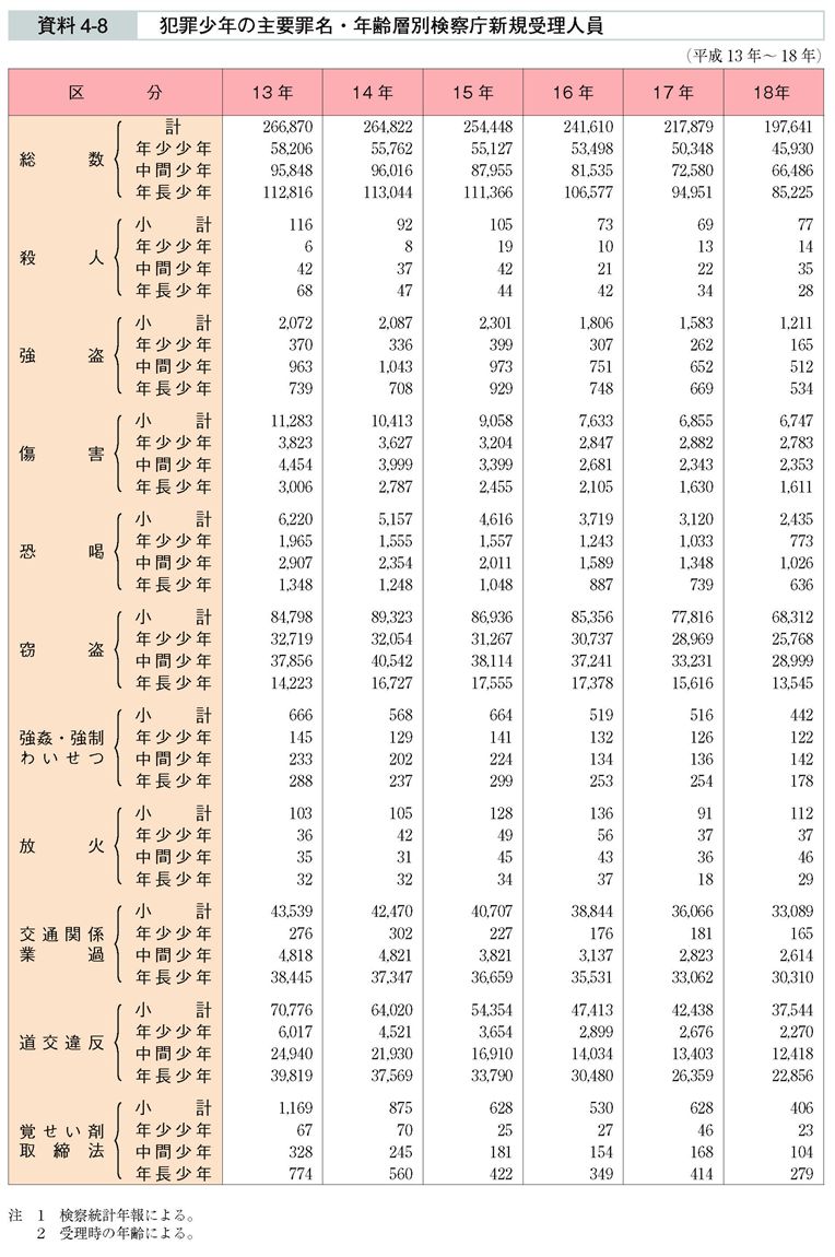 資料4-8　犯罪少年の主要罪名・年齢層別検察庁新規受理人員