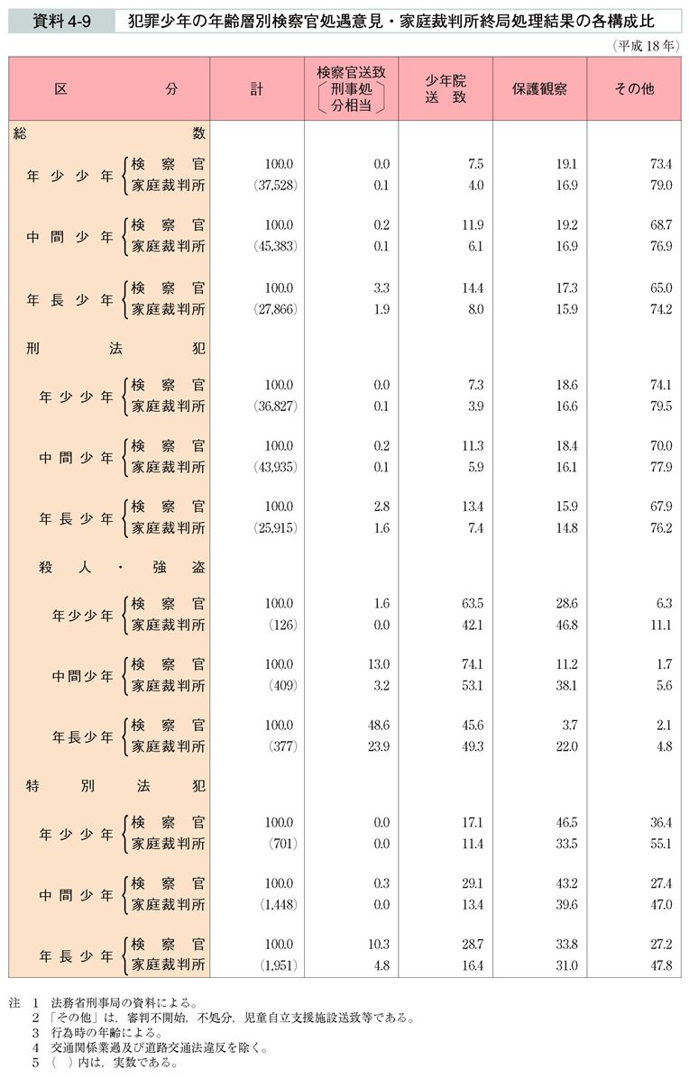 資料4-9　犯罪少年の年齢層別検察官処遇意見・家庭裁判所終局処理結果の各構成比