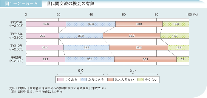 図1－2－5－5 世代間交流の機会の有無