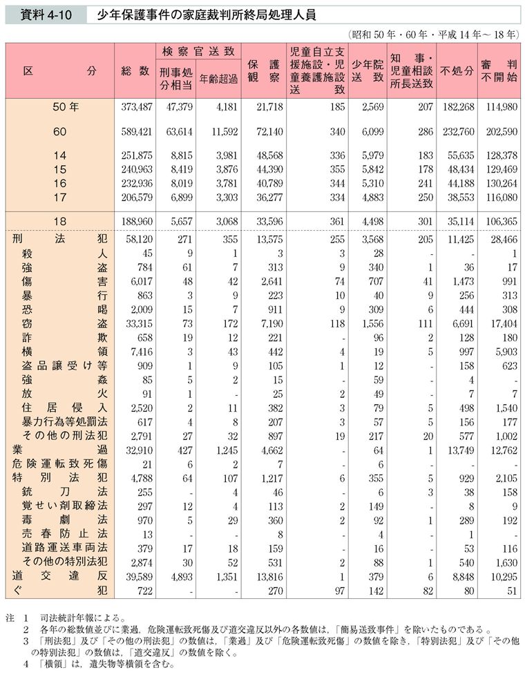 資料4-10　少年保護事件の家庭裁判所終局処理人員