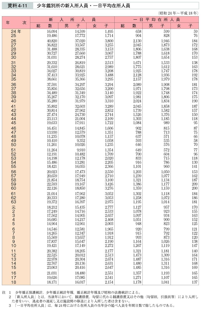 資料4-11　少年鑑別所の新入所人員・一日平均在所人員