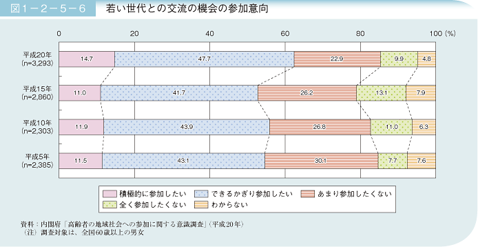 図1－2－5－6 若い世代との交流の機会の参加意向