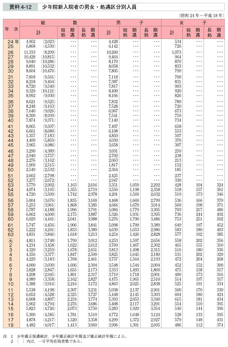 資料4-12　少年院新入院者の男女・処遇区分別人員