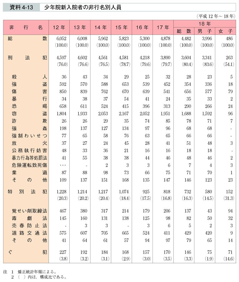 資料4-13　少年院新入院者の非行名別人員